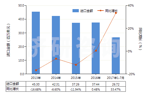 2013-2017年7月中國部分定向聚酯紗線（未加捻或捻度≤50轉(zhuǎn)/米）(HS54024600)進(jìn)口總額及增速統(tǒng)計(jì)